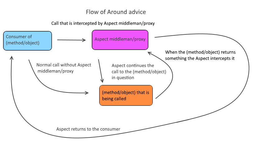 assignment of proceeds (aop)