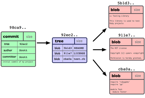 git commit tree blob