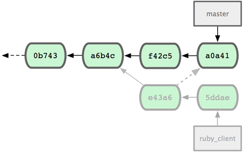 git teamwork workflow