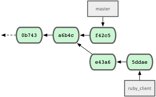 git teamwork workflow