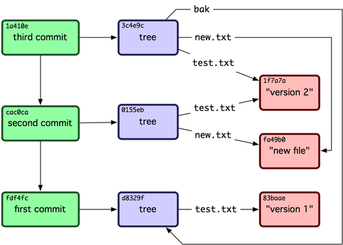 git blob tree commit