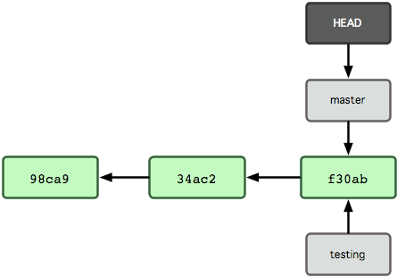 git branch HEAD