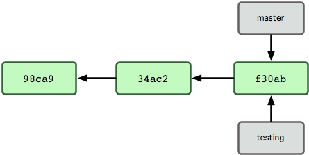 git branch testing