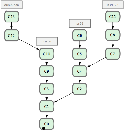 git topic branch