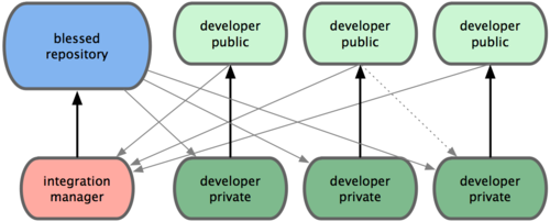 git center administrator workflow