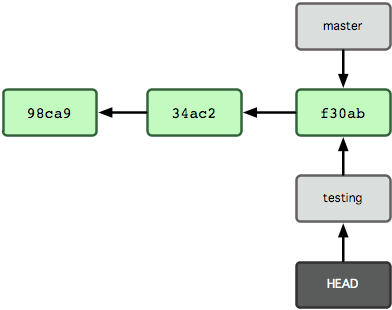 git checkout testing