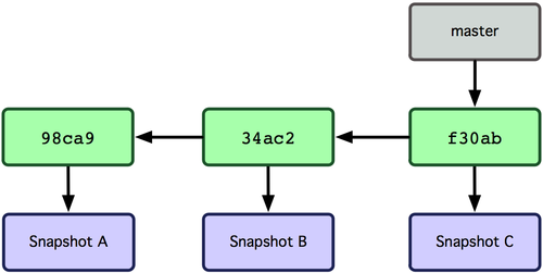 git commit branch master