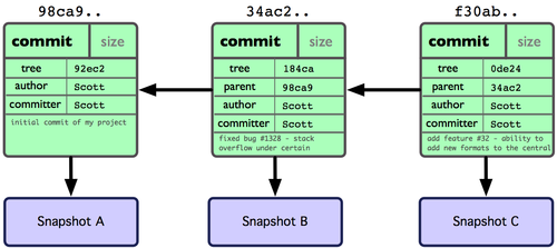 git commit tree blob