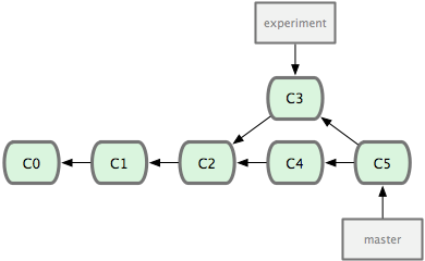 git merge