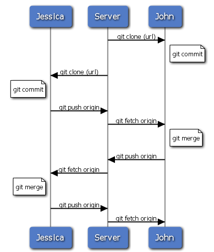 git multi user share repo workflow