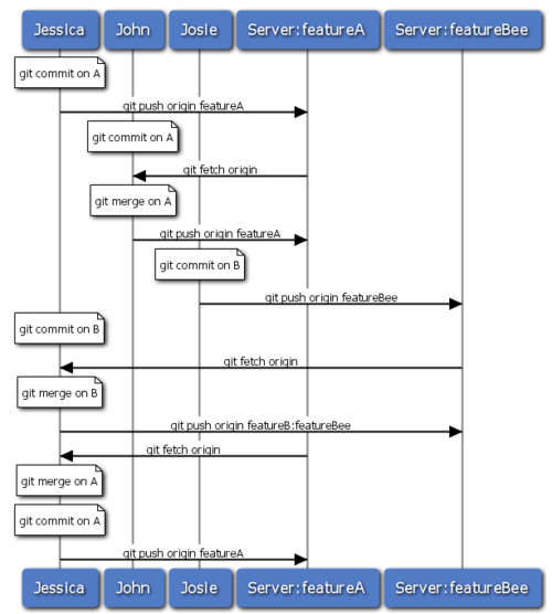 git teamwork workflow