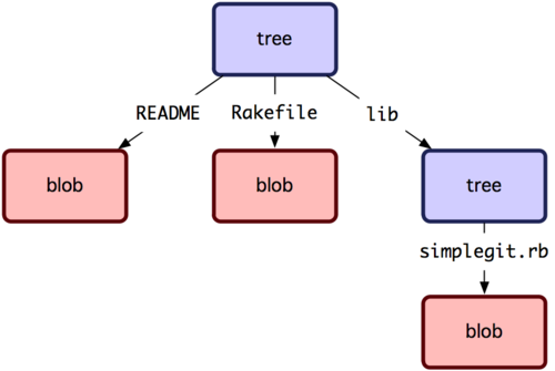 git tree blob