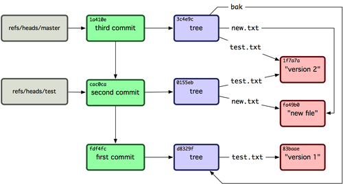 git update ref