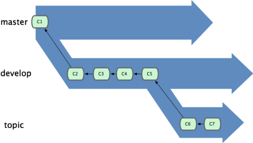 git workflow