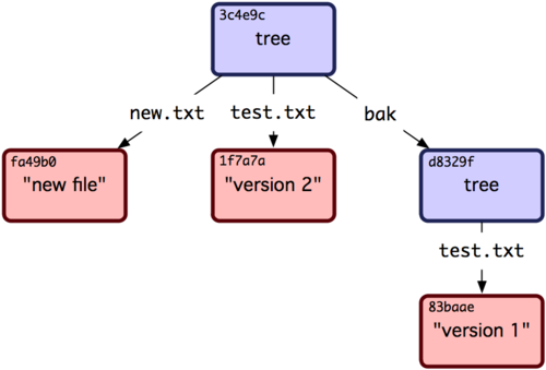 git tree